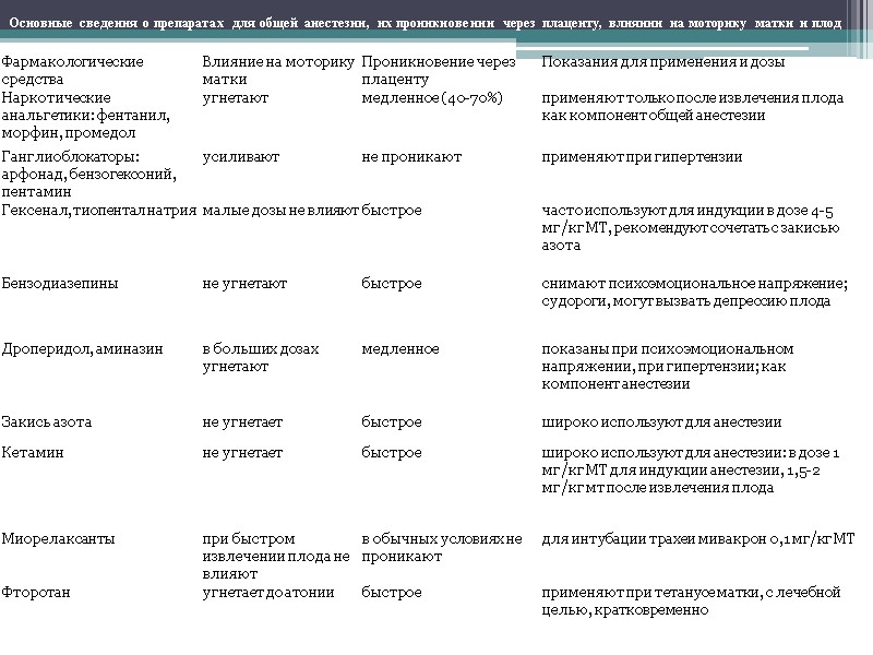 Основные сведения о препаратах для общей анестезии, их проникновении через плаценту, влиянии на моторику